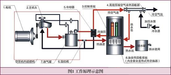 螺桿空壓機(jī)節(jié)能系統(tǒng)工作原理圖